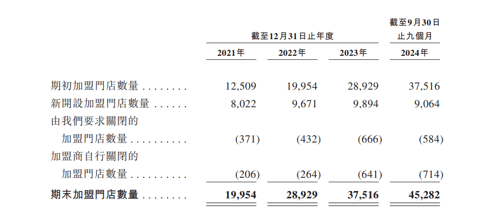 蜜雪冰城的万店公式：兴于茶饮挫于咖啡(图7)