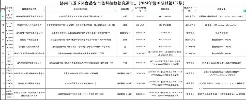 济南历下区10批次食品不合格！李先生、禧可羊餐饮、半城湖家常菜馆等上黑榜(图1)