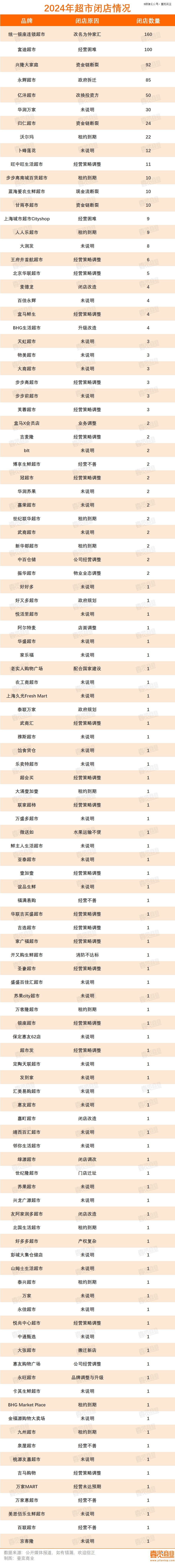超12万家实体店倒在2024年(图1)