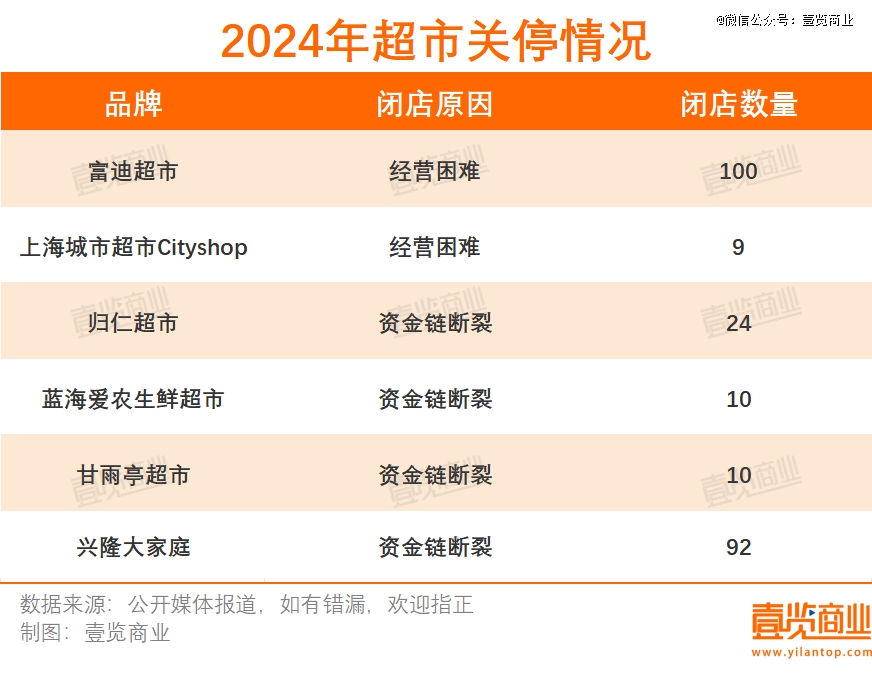 超12万家实体店倒在2024年(图2)