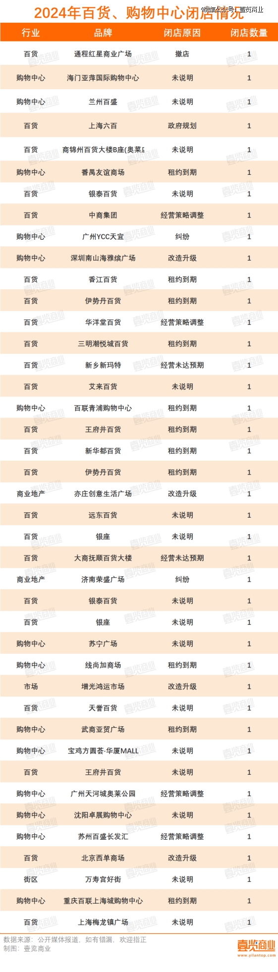超12万家实体店倒在2024年(图4)
