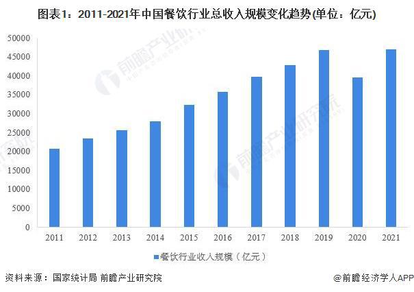 2022年中国餐饮行业细分市场运行现状分析 正餐市场领先优势明显【组图】(图1)