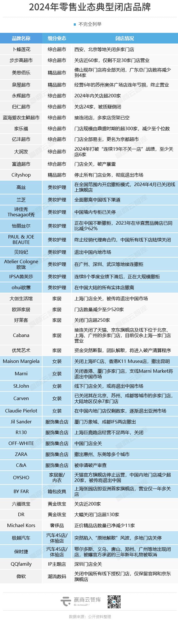 2024年超190家知名品牌大规模闭店…(图6)