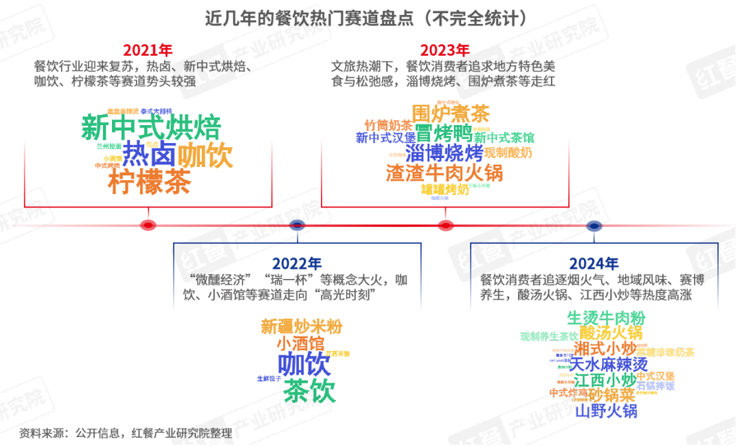 《2024年餐饮热门赛道洞察报告》发布：超23条赛道爆火江西小炒、砂锅菜等有望成为“新顶流”！(图6)