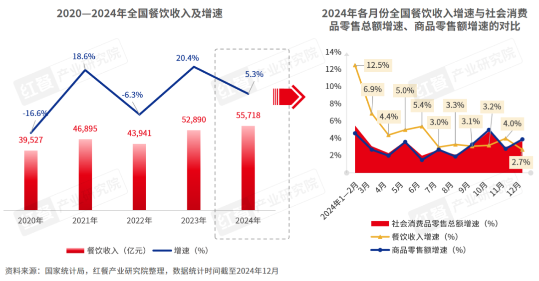《2024年餐饮热门赛道洞察报告》发布：超23条赛道爆火江西小炒、砂锅菜等有望成为“新顶流”！(图2)