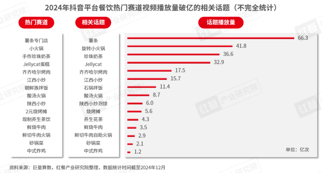 《2024年餐饮热门赛道洞察报告》发布：超23条赛道爆火江西小炒、砂锅菜等有望成为“新顶流”！(图7)