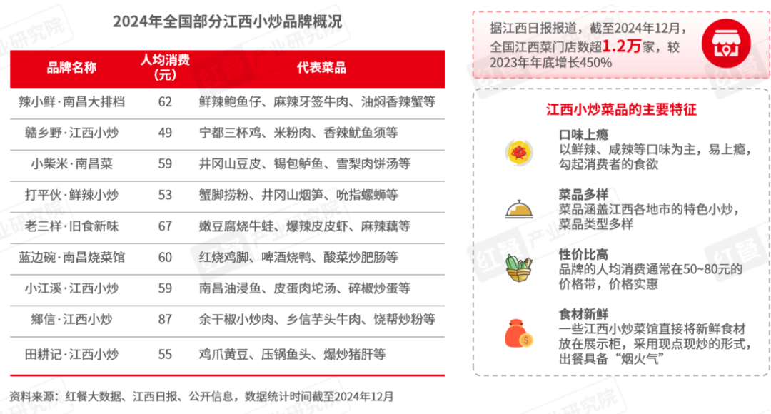 《2024年餐饮热门赛道洞察报告》发布：超23条赛道爆火江西小炒、砂锅菜等有望成为“新顶流”！(图8)