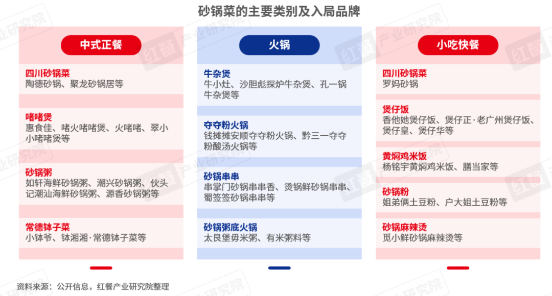 《2024年餐饮热门赛道洞察报告》发布：超23条赛道爆火江西小炒、砂锅菜等有望成为“新顶流”！(图9)