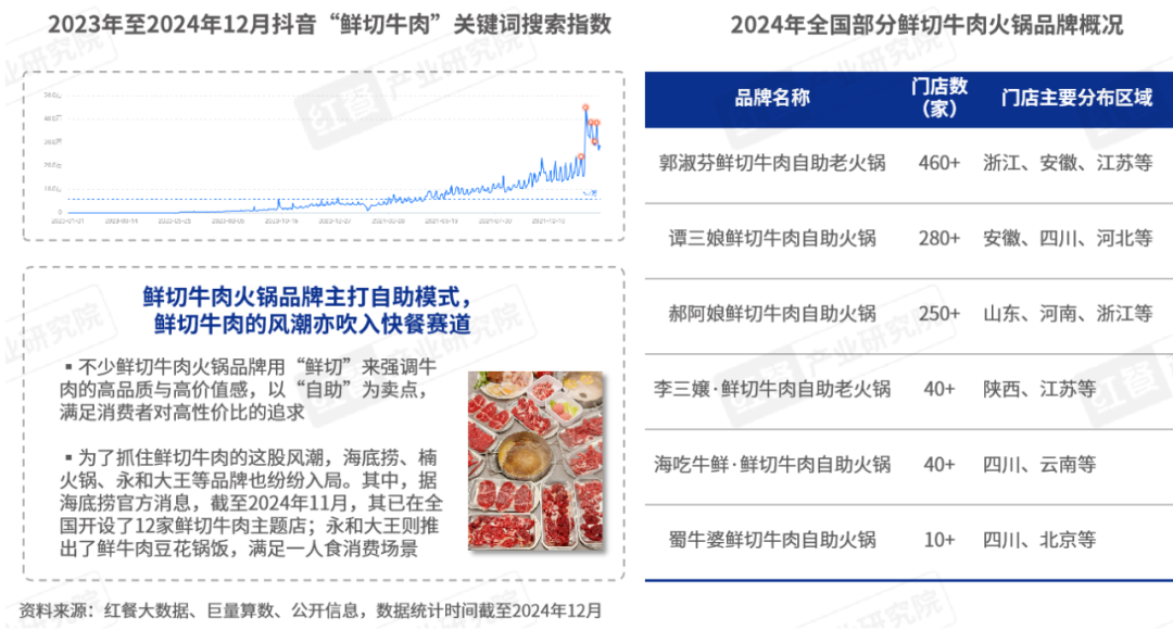《2024年餐饮热门赛道洞察报告》发布：超23条赛道爆火江西小炒、砂锅菜等有望成为“新顶流”！(图10)
