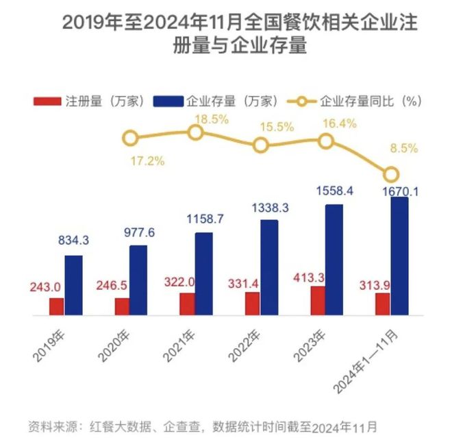 市场养不活近900万家餐饮店(图1)