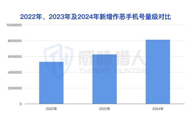 【黑产大数据】2024年互联网黑灰产趋势年度总结(图1)
