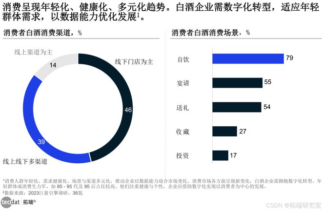2024年中国白酒行业数字化转型研究报告合集PDF分享（附原数据表）(图1)