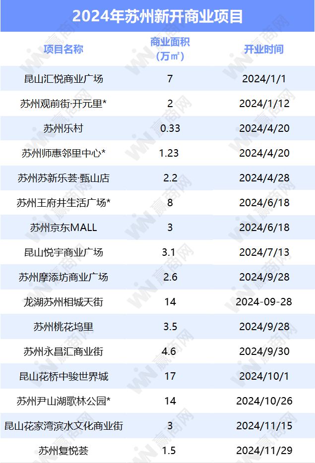 2024年进入倒计时苏州还将开7个新商场！(图1)
