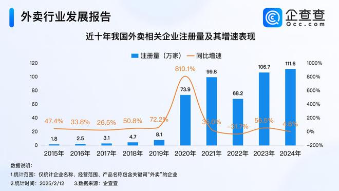 京东进军外卖市场 2024年外卖企业创近十年注册量新高(图1)