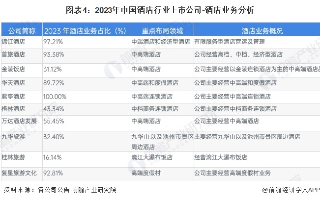 【全网最全】2024年酒店行业上市公司全方位对比（附业务布局汇总、业绩对比、业务规划等）(图1)