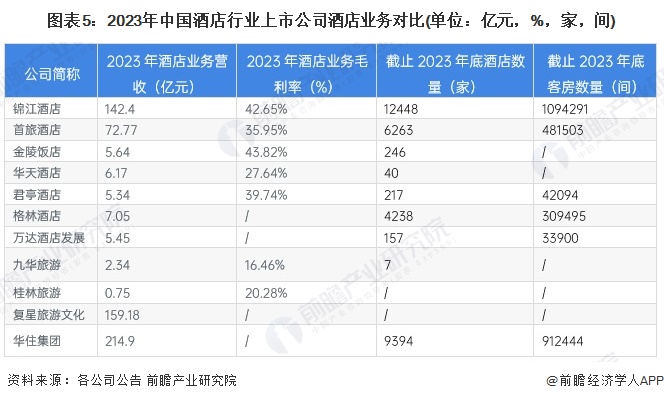 【全网最全】2024年酒店行业上市公司全方位对比（附业务布局汇总、业绩对比、业务规划等）(图2)