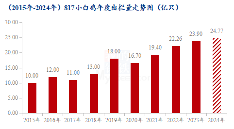 Mysteel解读：钢联数据与Deepsk预测结合下的3月817小白鸡市场分析(图1)