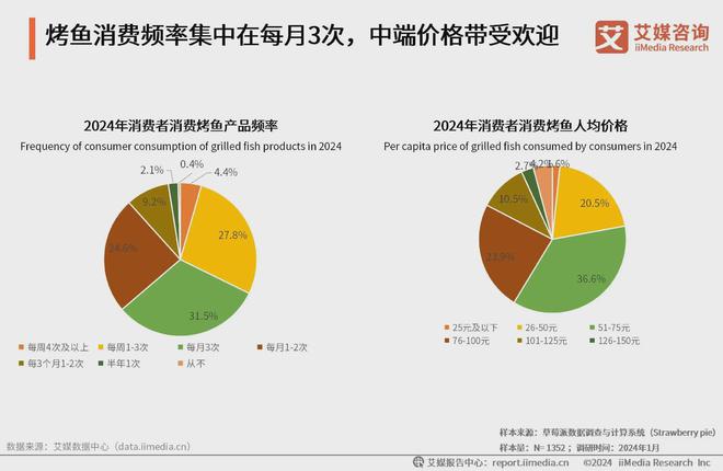 2024年中国烤鱼行业分析：烤鱼口味与卫生安全受消费者普遍关注(图1)