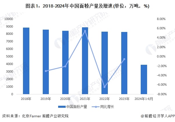 2024年中国面粉行业市场现状分析 2024年行业利润情况开始好转【组图】(图1)