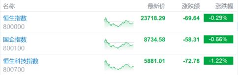 港股收评：恒指午后转涨最终下跌029%科技股、中资券商股低迷餐饮股大涨(图1)