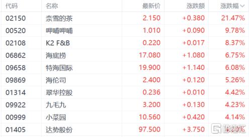 港股收评：恒指午后转涨最终下跌029%科技股、中资券商股低迷餐饮股大涨(图7)