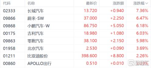 港股收评：恒指午后转涨最终下跌029%科技股、中资券商股低迷餐饮股大涨(图6)