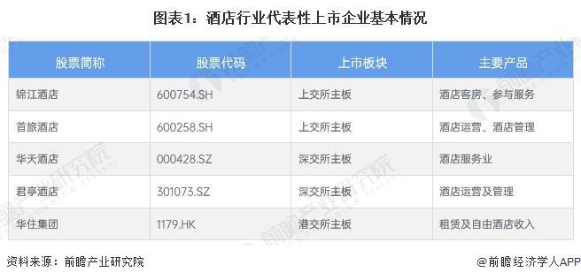 2024年中国酒店行业经营效益分析 代表性企业经营情况有所回暖行业平均销售毛利率有所下降【组图】(图1)