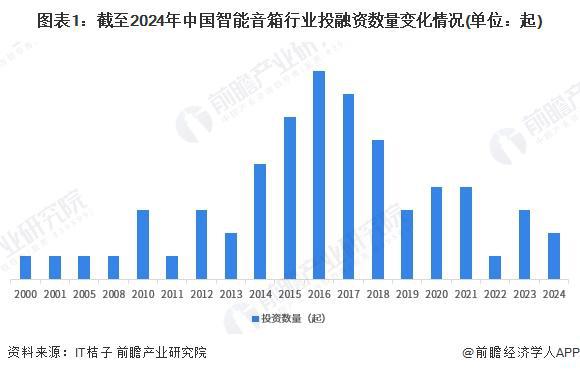 【投资视角】启示2024：中国智能音箱行业投融资及兼并重组分析（附投融资汇总和兼并重组等）(图1)