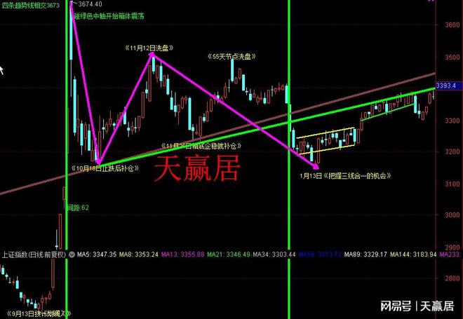 天赢居：第五次碰趋势线(图1)
