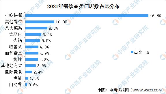 2022年中国餐饮行业市场现状预测分析：小吃快餐类门店数占比高(图2)