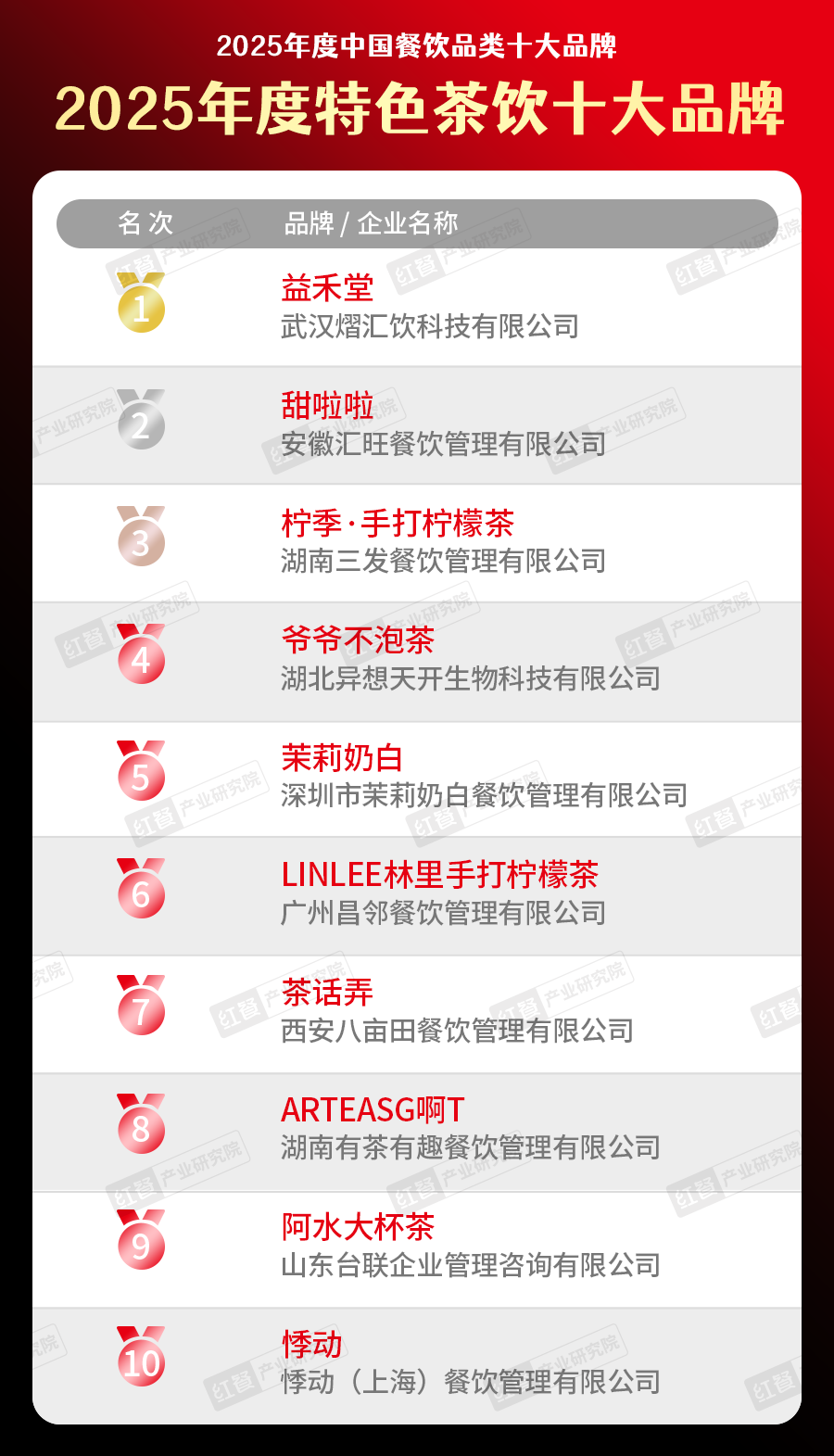 300个品牌上榜！“2025中国餐饮品类十大品牌”榜单揭晓(图4)