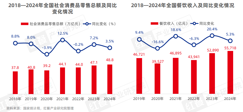 中国餐饮品类发展报告2025：800万家餐厅角逐5万亿市场(图1)