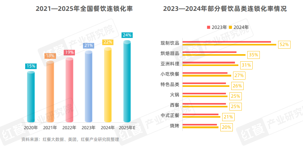 中国餐饮品类发展报告2025：800万家餐厅角逐5万亿市场(图3)