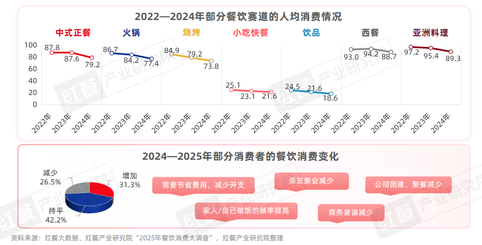 中国餐饮品类发展报告2025：800万家餐厅角逐5万亿市场(图4)