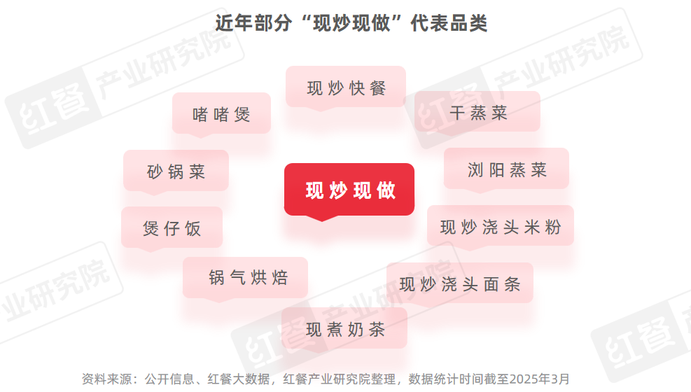 中国餐饮品类发展报告2025：800万家餐厅角逐5万亿市场(图9)