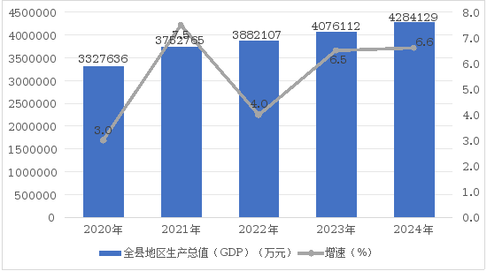 丰都县2024年国民经济和社会发展统计公报(图1)