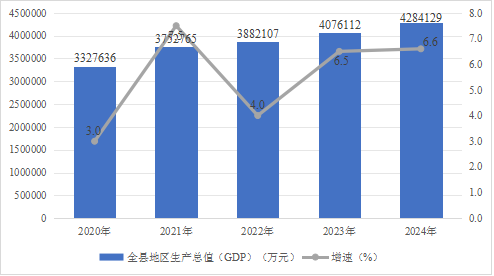 丰都县2024年国民经济和社会发展统计公报(图2)