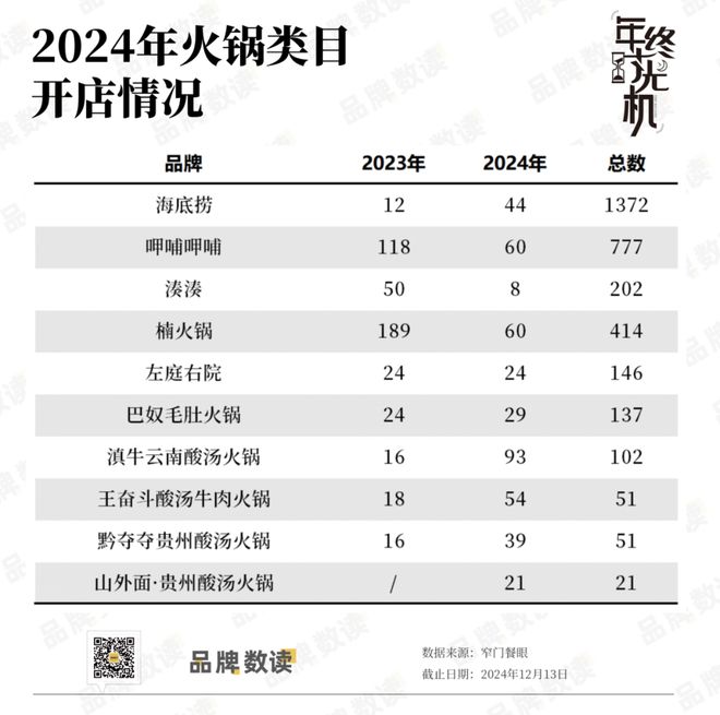 七大热门餐饮品类过去一年新开近100万家店：细分业态开店快下沉市场潜力大丨年终时光机(图2)