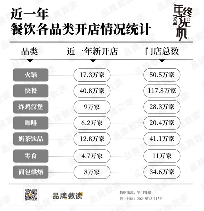 七大热门餐饮品类过去一年新开近100万家店：细分业态开店快下沉市场潜力大丨年终时光机
