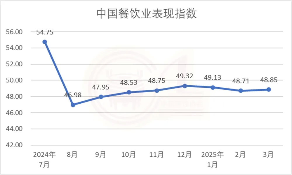 中国烹饪协会发布2025年3月份中国餐饮业表现指数报告(图1)