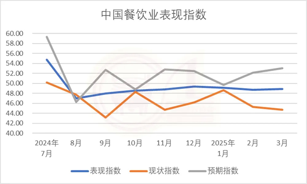 中国烹饪协会发布2025年3月份中国餐饮业表现指数报告(图2)