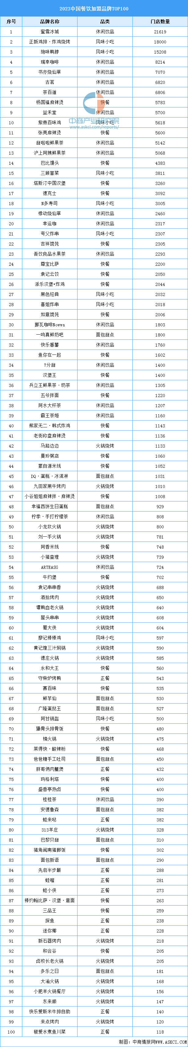 2023年中国餐饮加盟品牌TOP100（附榜单）(图1)