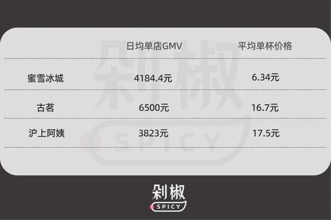5大茶饮品牌财报：蜜雪冰城一枝独秀但加盟商依然在离开(图6)