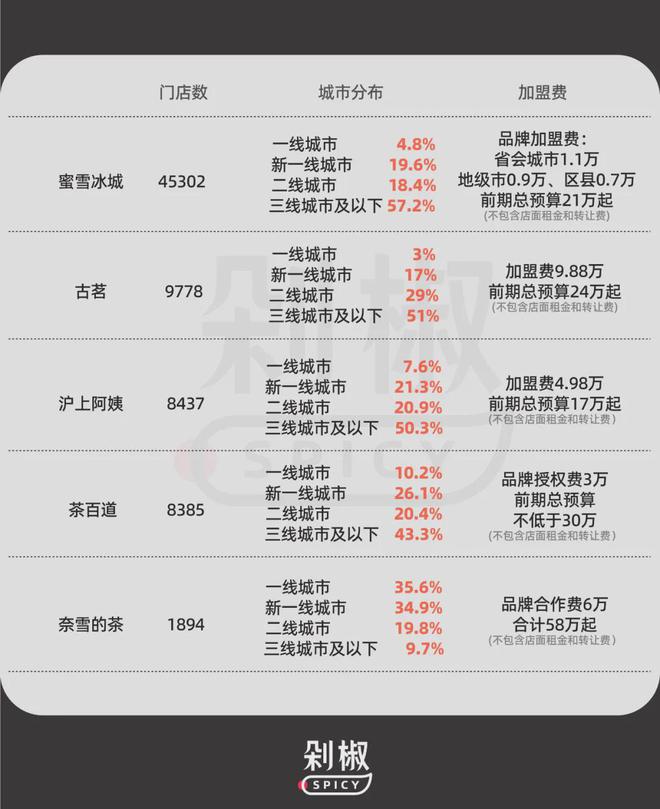 5大茶饮品牌财报：蜜雪冰城一枝独秀但加盟商依然在离开(图4)