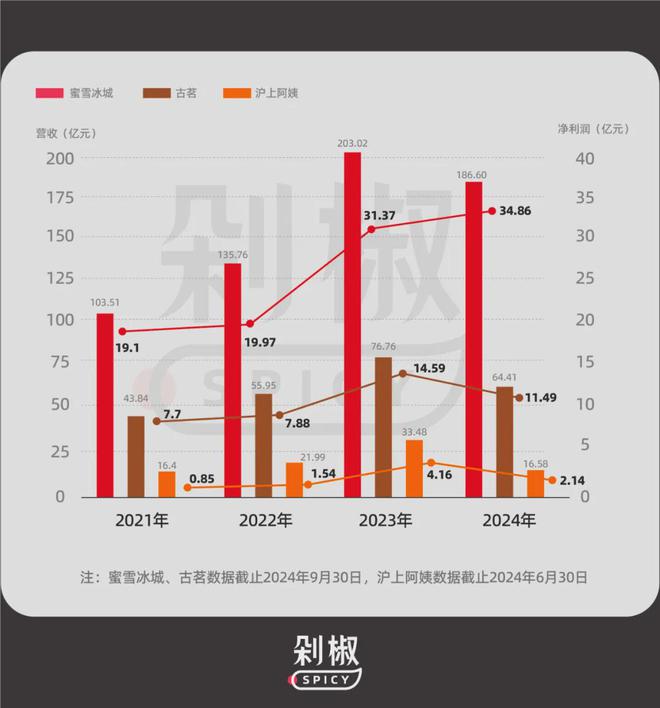 5大茶饮品牌财报：蜜雪冰城一枝独秀但加盟商依然在离开(图9)