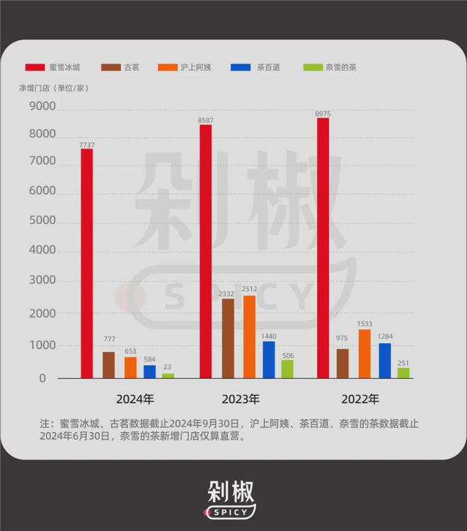 5大茶饮品牌财报：蜜雪冰城一枝独秀但加盟商依然在离开(图12)