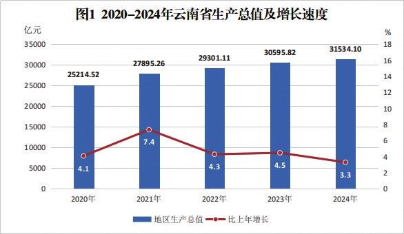2024年云南省国民经济和社会发展统计公报(图1)