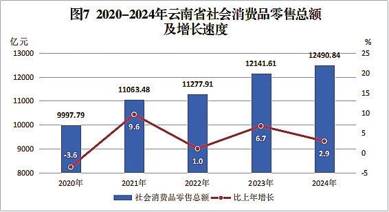 2024年云南省国民经济和社会发展统计公报(图5)