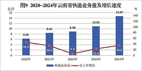 2024年云南省国民经济和社会发展统计公报(图6)