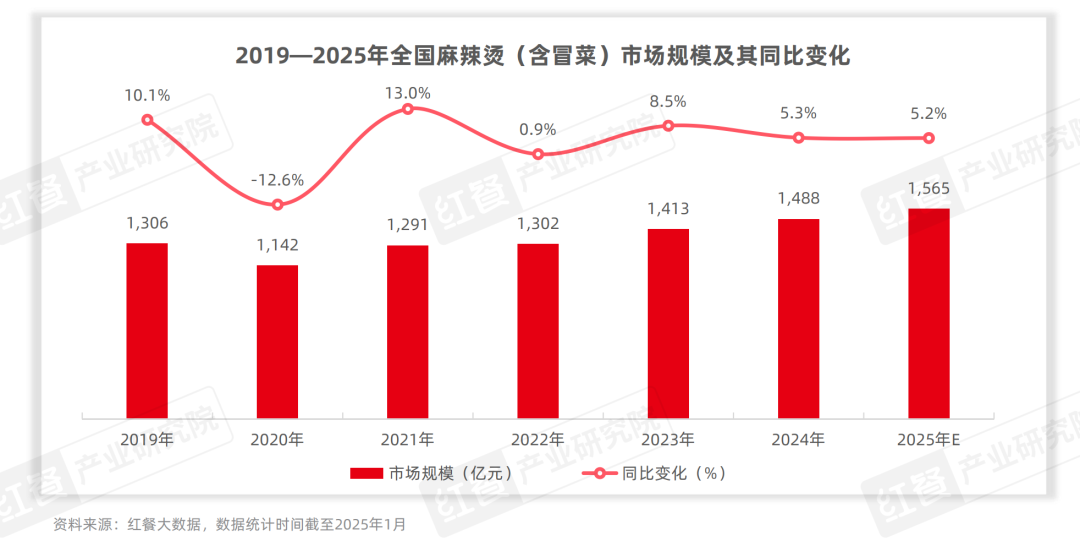 《麻辣烫发展报告2025》发布：麻辣烫在海外成“高端”品类新口味与新模式引领消费潮